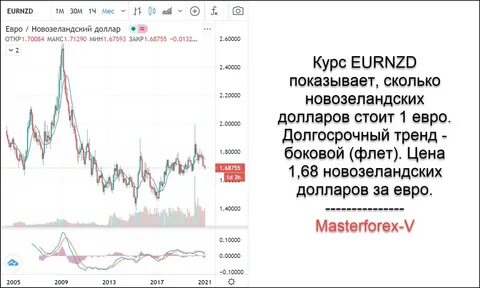 Курс новозеландского доллара