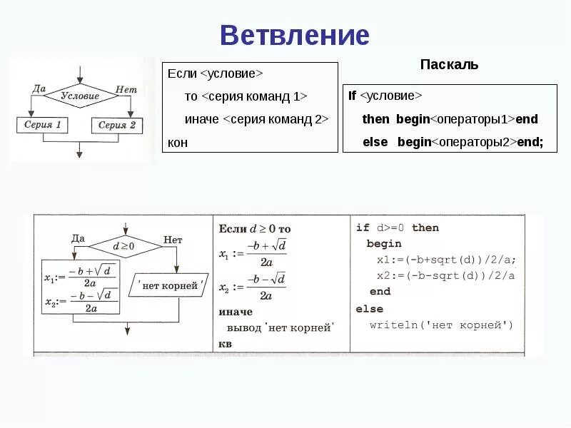 Оператор ветвления в Паскале. Структура ветвления Паскаль. Конструкция ветвления Pascal. Задания на ветвление Паскаль с решением. Разработка программ содержащих оператор ветвления 8 класс