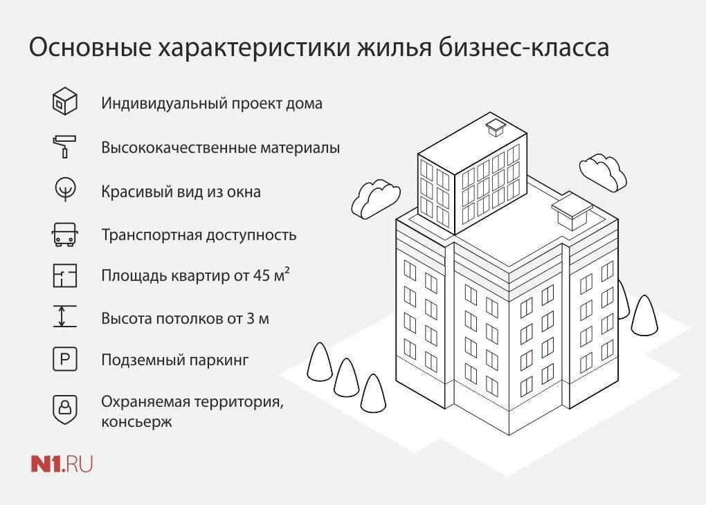 Виды жил помещений. Жильё бизнес класса характеристики. Критерии класса жилья. Классы жилых помещений. Характеристики классов жилья.