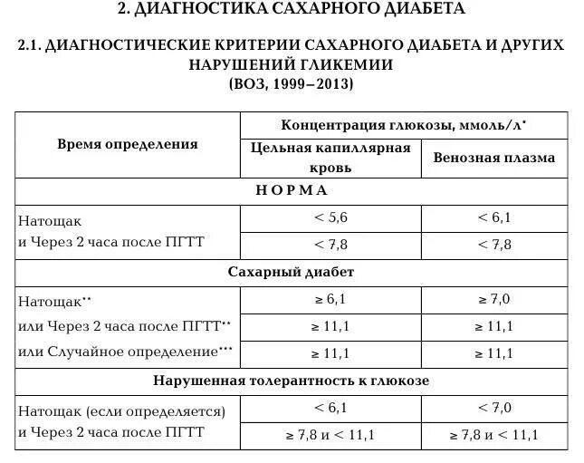 Глюкоза ниже нормы что это значит. Сахарный диабет 2 типа таблица нормы. Нормальные показатели Глюкозы (сахара) крови. Нормальные показатели Глюкозы крови ммоль/л. Уровень Глюкозы 6,2.