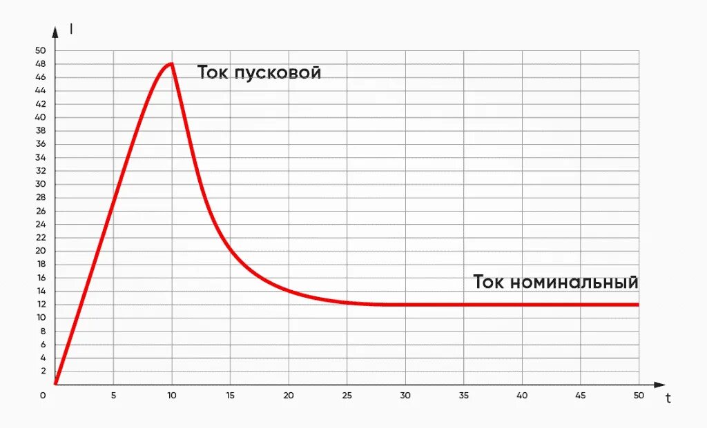 Пусковой ток электродвигателя насоса. Пусковой ток электродвигателя 2.5 КВТ. Пусковой ток двигателя 2.2 КВТ. Пусковой ток электродвигателя 2.5 КВТ однофазный.