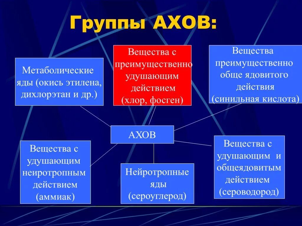 Типы ядовитых веществ. АХОВ. Группы АХОВ. Классификация аварийно-опасных химических веществ. Виды АХОВ.