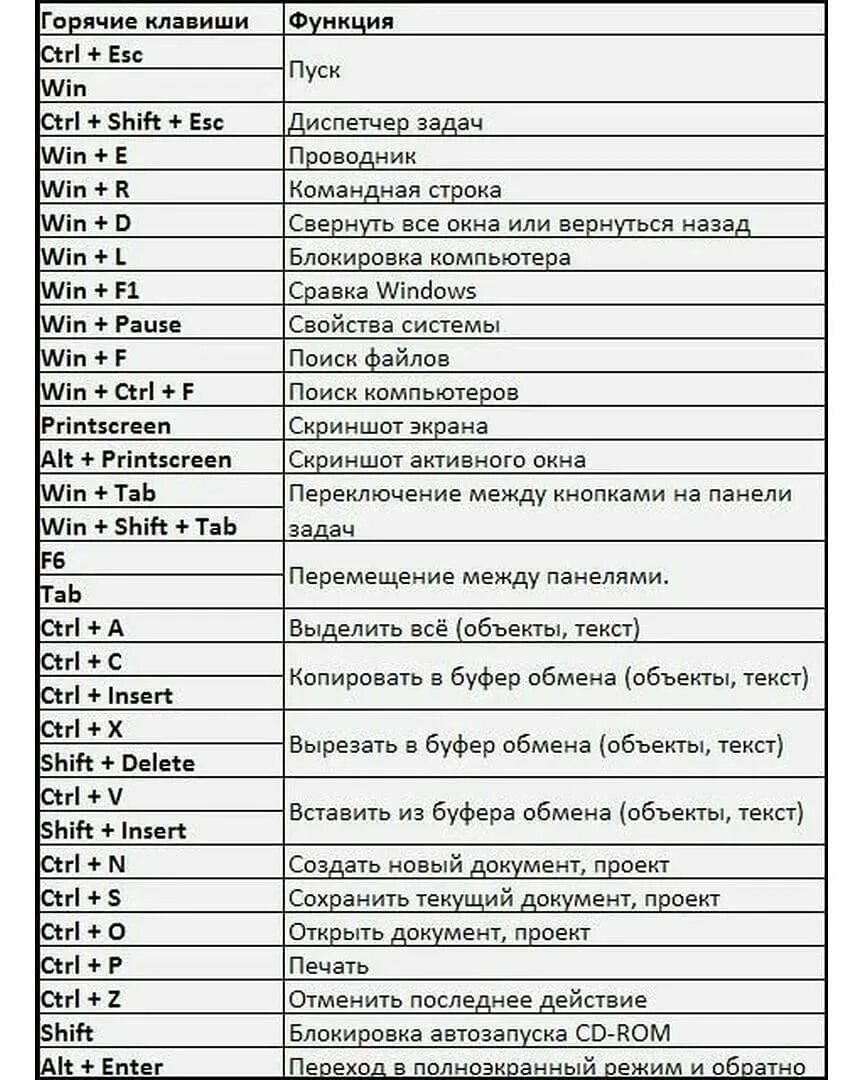 Быстрая клавиша печати на клавиатуре. Основные комбинации клавиш на клавиатуре. Клавиатура комбинации клавиш и горячие клавиши. Горячие комбинации клавиш на клавиатуре. Функции сочетания клавиш на клавиатуре компьютера.