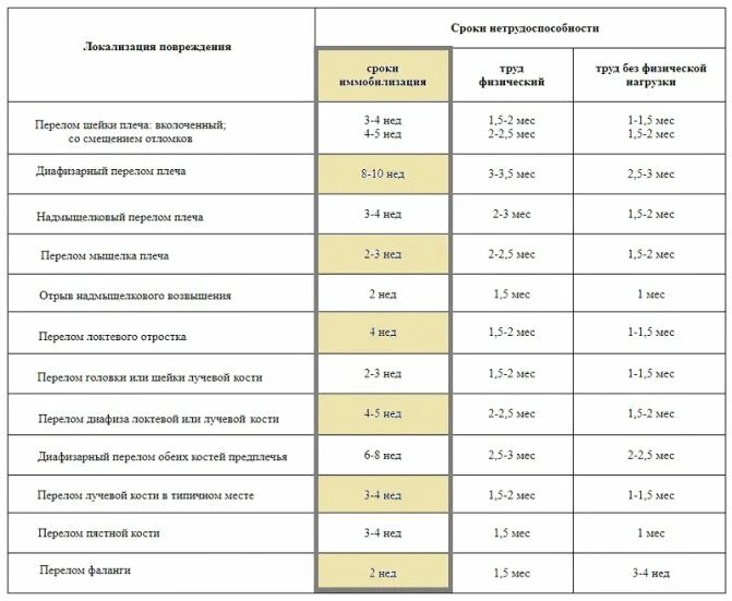 Сроки иммобилизации переломов таблица. Сроки листка нетрудоспособности при переломе лодыжки. Продолжительность больничного при переломе ноги. Сроки нетрудоспособности при переломах.