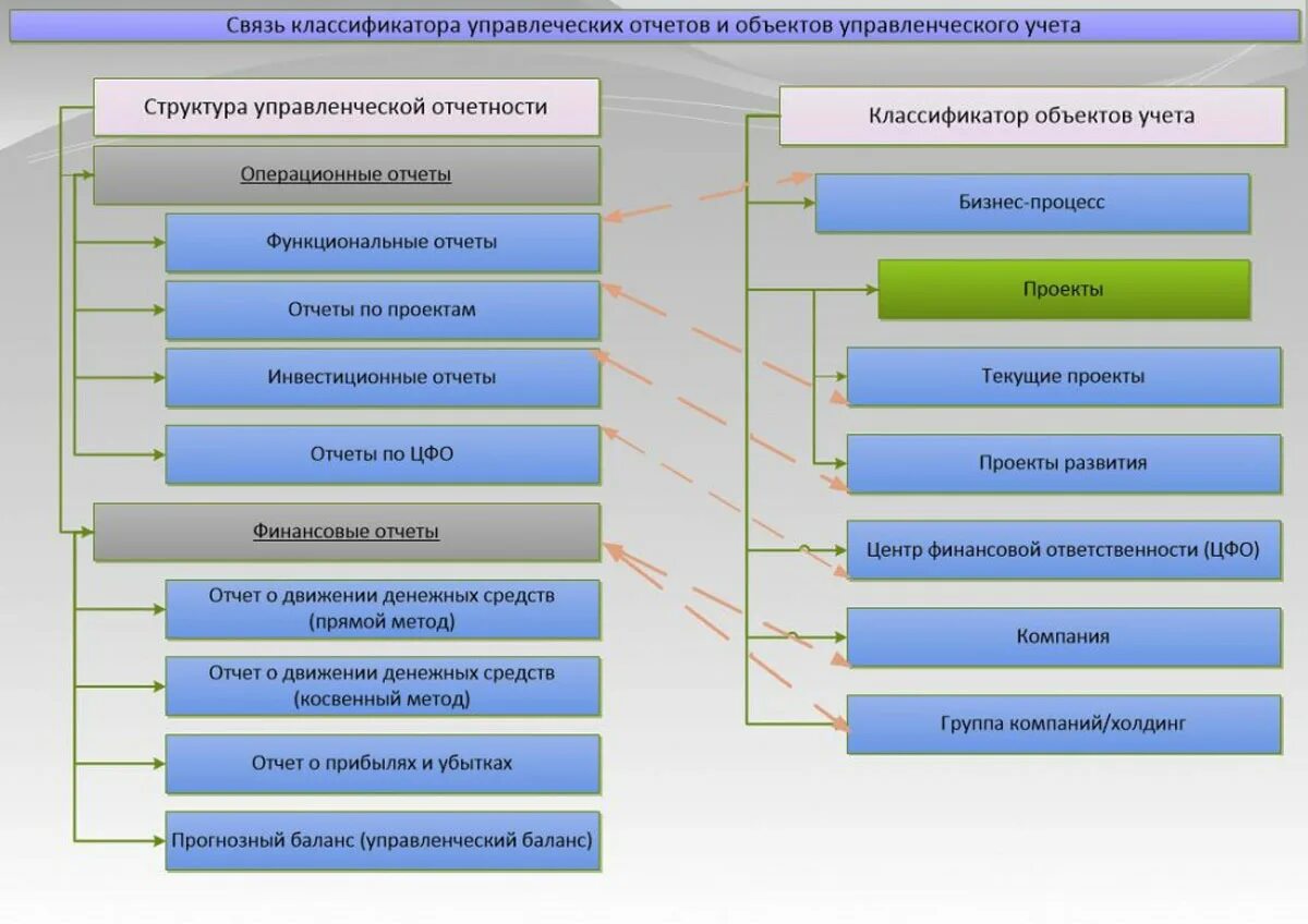Группа компаний учет. Схема управленческого учета в организации. Структура объектов управленческого учета. Структура отчетности управленческого учета. Отчетность организации управленческого учета.