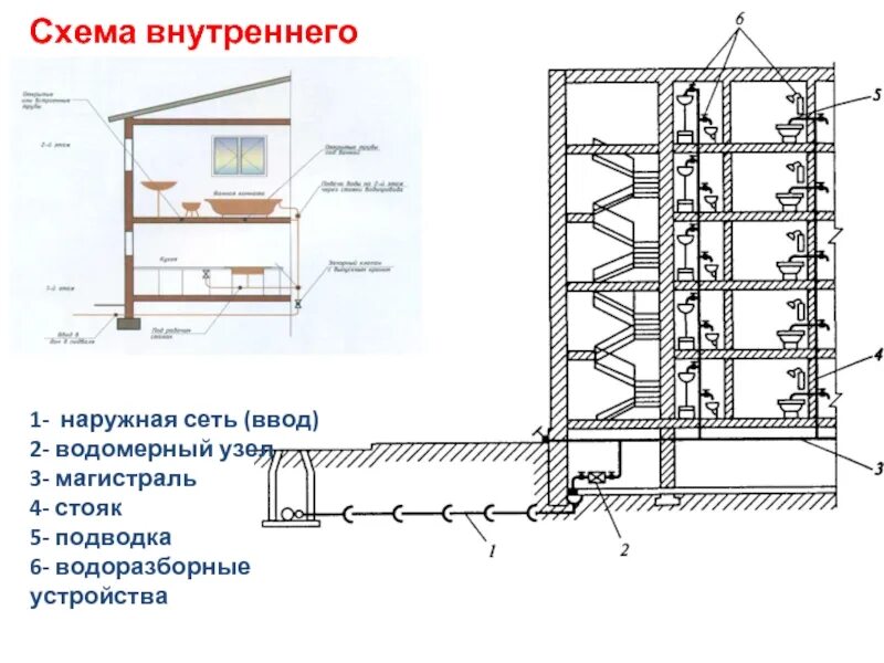 Вертикальная труба 5. Чертеж внутреннего водостока в МКД. Схема внутреннего противопожарного водопровода. Схема внутреннего противопожарного водопровода здания. Схема устройства наружных сетей канализации.