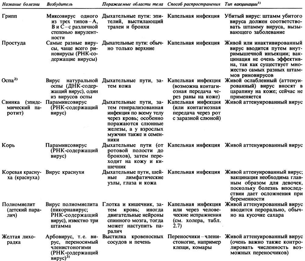 Название болезней человека. Бактериальные болезни животных таблица. Болезни человека вызываемые вирусами таблица. Таблица возбудителей инфекционных заболеваний микробиология. Вирусы возбудители заболеваний человека таблица.