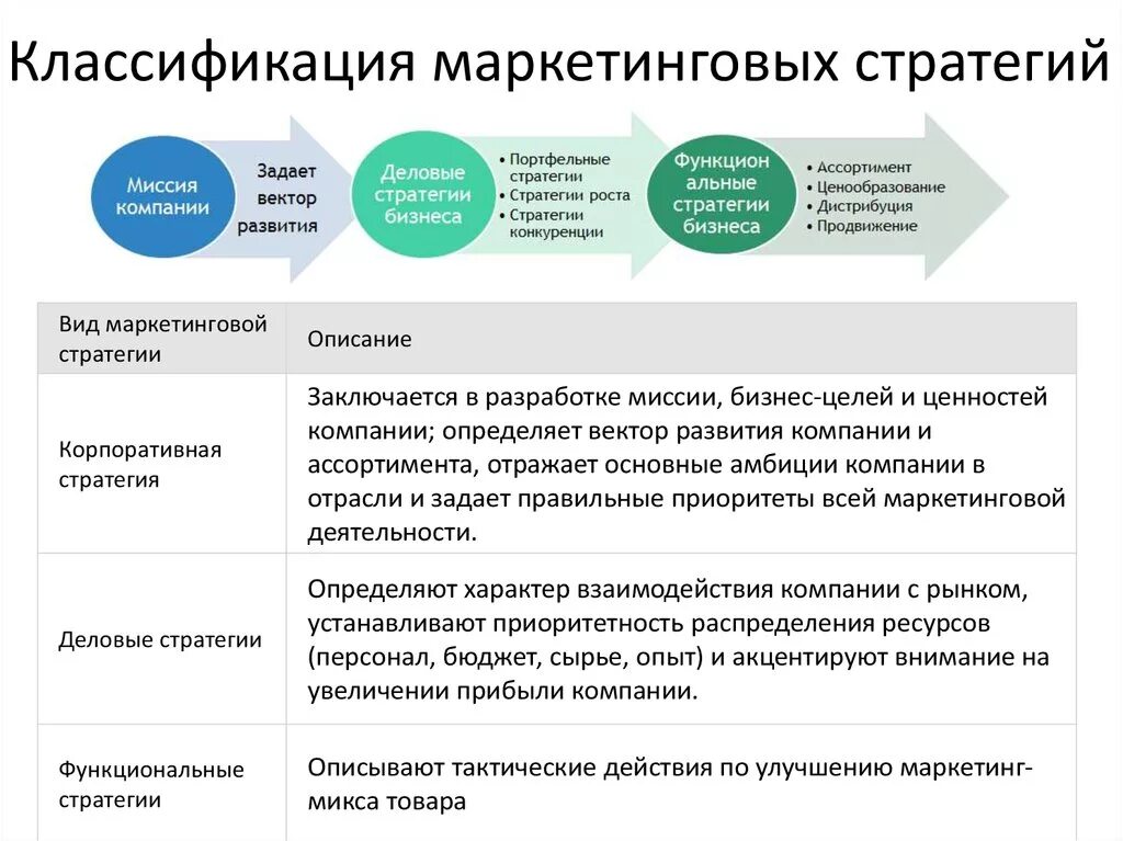 Маркетинговая стратегия. Стратегии маркетинга виды. Виды маркетинговых стратегий. Основные виды маркетинговых стратегий. Общая стратегия предприятия