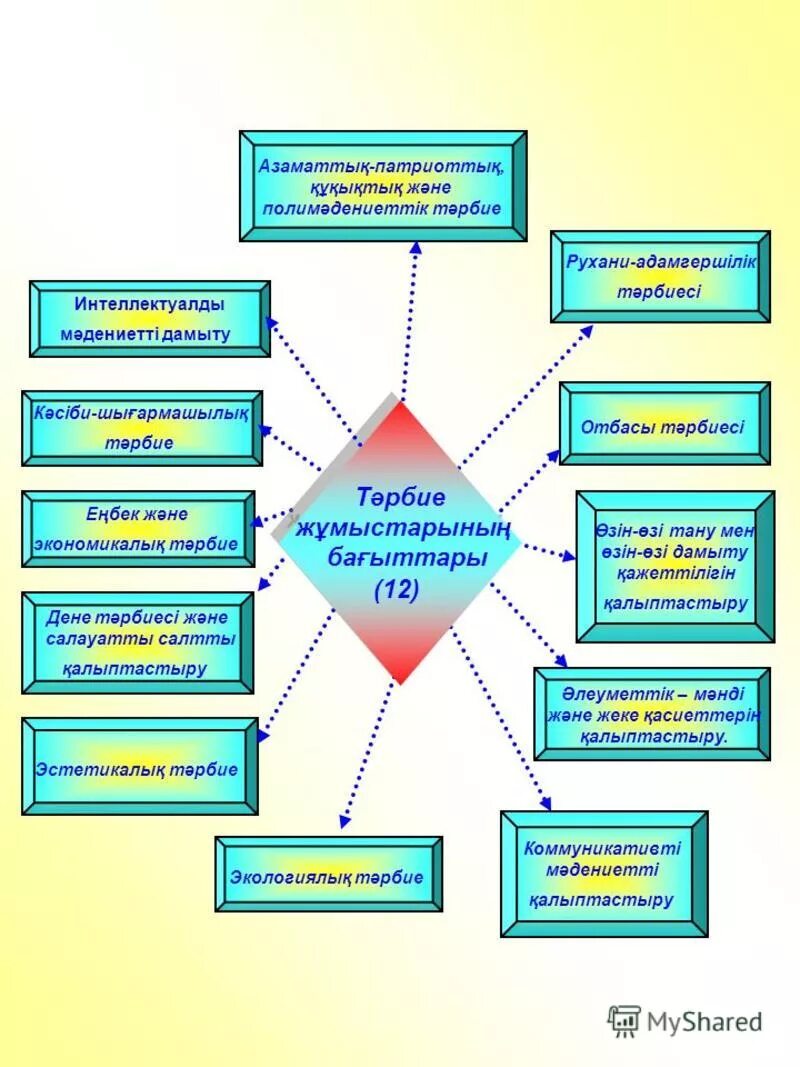 Тәрбие жұмысы презентация. Патриоттық тәрбие презентация. Рухани адамгершілік тәрбие презентация слайд. Ұлтық тәрбие презентация.