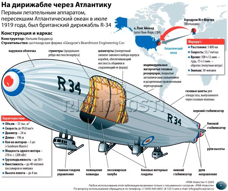 Воздушный шар состоит из оболочки гондолы. Строение дирижабля Гинденбург. Конструкция дирижабля Цеппелин. Дирижабль Цеппелин схема. Дирижабль Гинденбург высота полета.