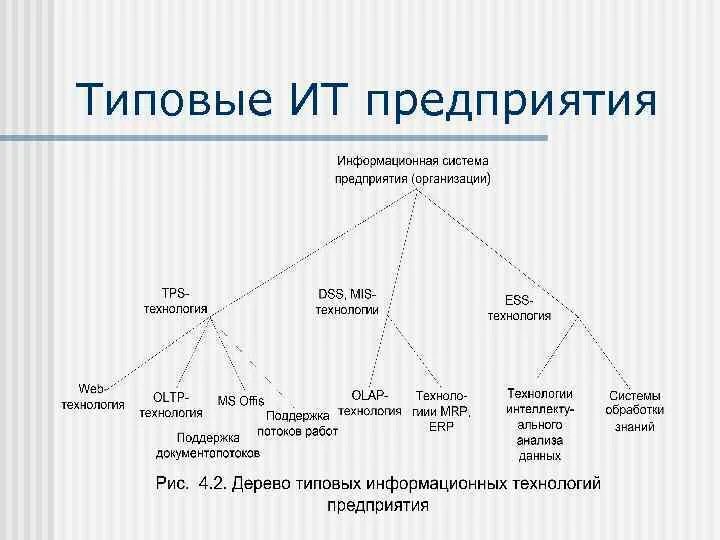 Модели типовых информационных систем