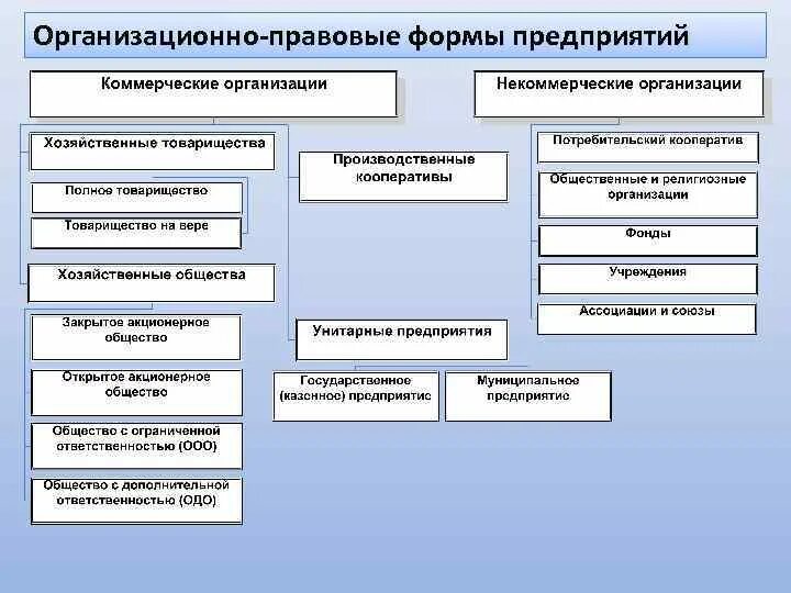 Учреждения россии примеры. К организационно-правовым формам организации относят. Определение организационно-правовой формы организации. 2 Перечислите организационно-правовые формы предприятия.. Назовите основные организационно-правовые формы предприятий.