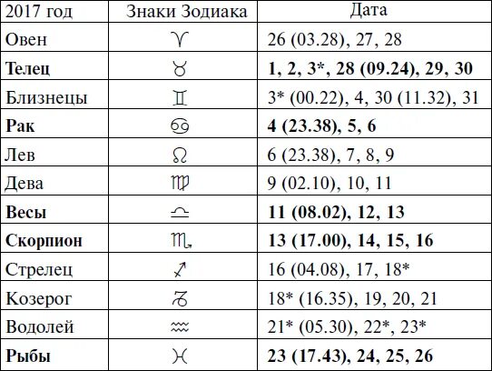 Знаки зодиака по месяцам и датам таблица