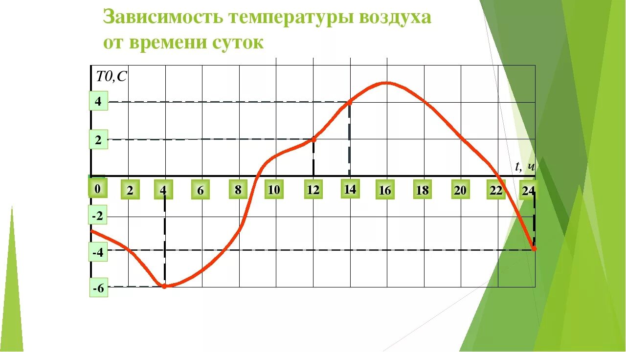 Погода в конце лета в течение суток. График зависимости температуры воздуха от времени суток. Графики зависимостей температуры от времени суток. Суточный график температуры воздуха. Температура тела в зависимости от времени суток график.