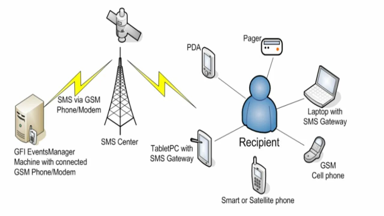 Gsm каталог товаров. GSM - Global System for mobile communications (2g). Стандарты мобильной связи GSM. GSM — глобальный стандарт цифровой мобильной сотовой связи.. Структура сети GSM.