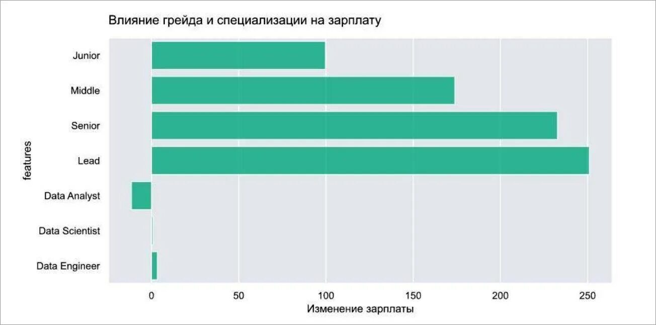 Data scientist сколько зарабатывает. Продуктовый аналитик. Зарплаты data. Зарплаты data. Аналитика заработной платы.