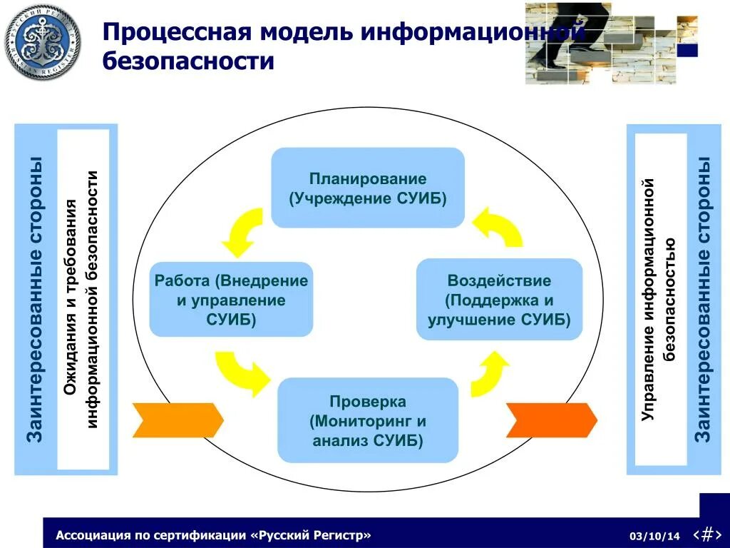 Механизм управления безопасностью. Процессная модель. Процессная модель аудита информационной безопасности. Процессная модель организации. Мониторинг и анализ СУИБ.