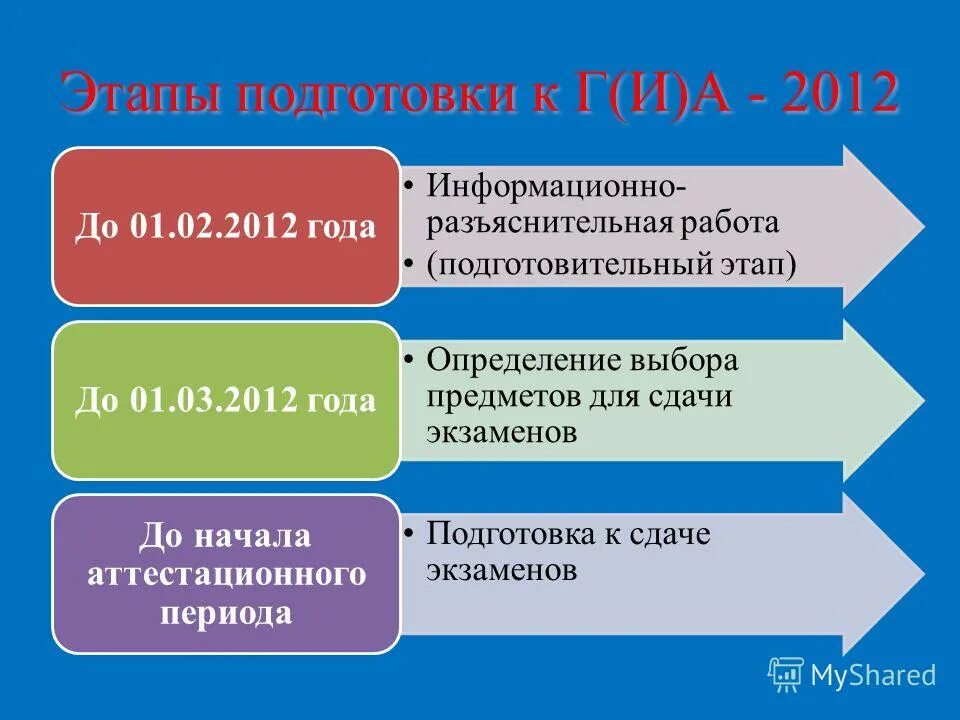 Гражданский выбор определение. Этапы образования. Этапы подготовки к выборам. Этапы подготовки к экзамену. Стадии подготовки выборов.