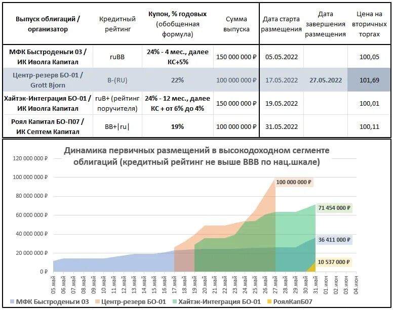 Рейтинг ценных бумаг. Кредитный рейтинг облигаций это. Рейтинг облигаций. Кредитные рейтинги облигаций шкала. Первичное размещение облигаций.