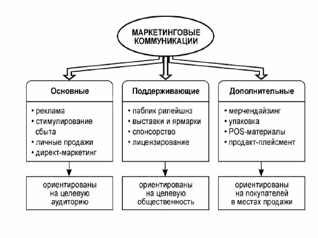 Виды маркетинговых коммуникаций. Схема системы маркетинговых коммуникаций. К основным видам маркетинговых коммуникаций относятся:. Основные инструменты системы маркетинговых коммуникаций. Технология маркетинговых коммуникаций