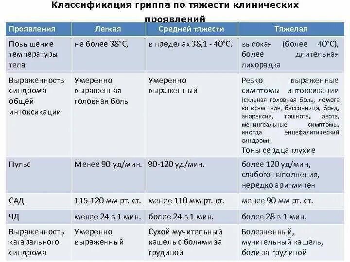 Грипп классификация по тяжести. Классификация гриппа по степени тяжести. Клиническая классификация гриппа. ОРВИ средней тяжести.