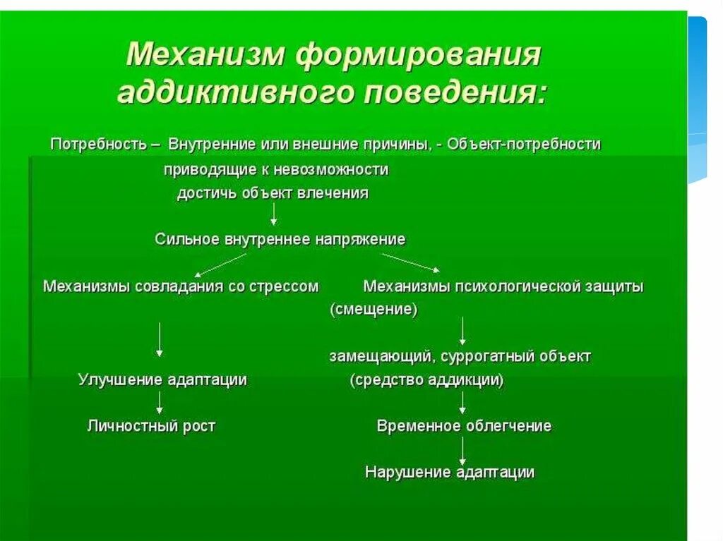 Механизм формирования аддиктивного поведения. Факторы формирования аддиктивного поведения. Причины формирования аддиктивного поведения. Механизмы формирования поведения.