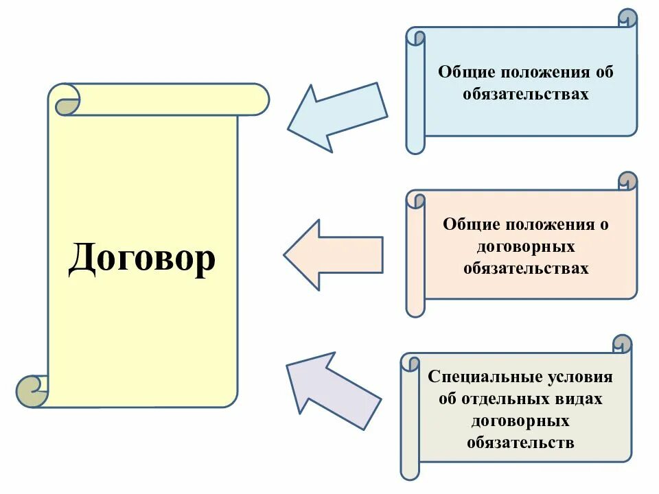 Гк общие положения о договоре. Общие положения о договоре. Общие положения о договоре понятие договора виды договоров и условия. Общие положения о договоре в гражданском праве. Гражданский правовой договор Общие положения.