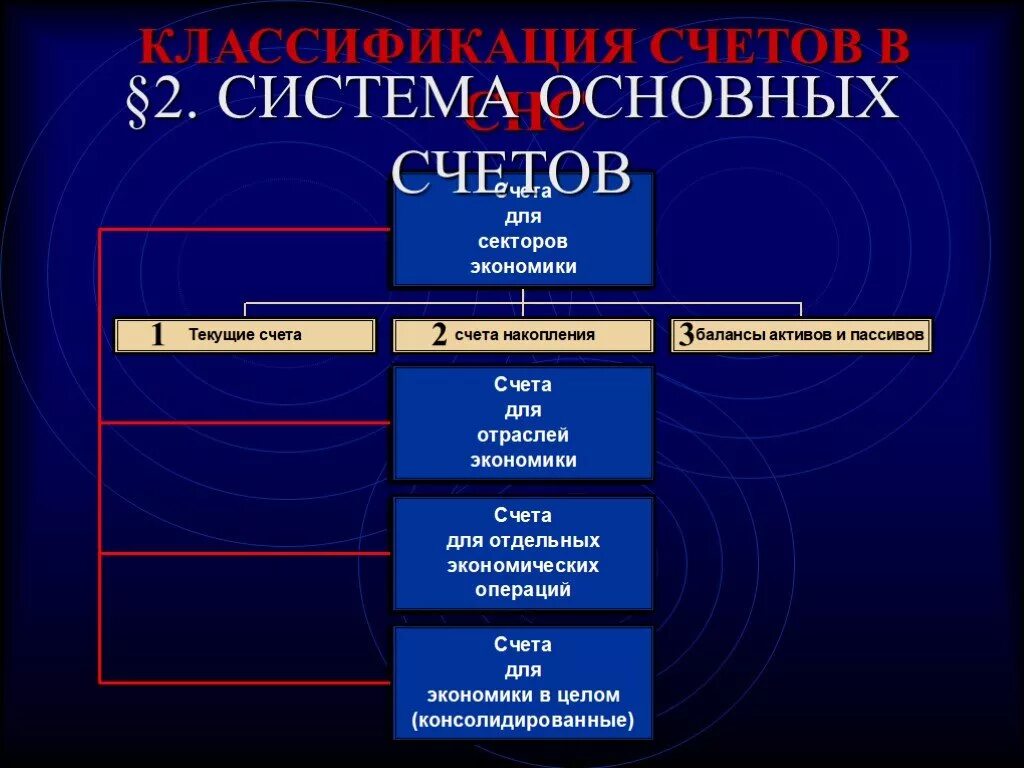 Можно общий счет. Характеристика основных счетов. Общая характеристика основных счетов. Система национальных счетов. Основные счета системы национальных счетов.