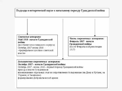 Периодизации гражданской
