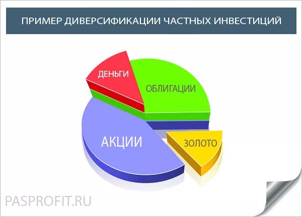 Диверсификация портфеля 2024. Диверсифицированный инвестиционный портфель. Диверсификация портфеля инвестиций. Диверсификация портфеля пример. Диверсификация портфеля ценных бумаг.