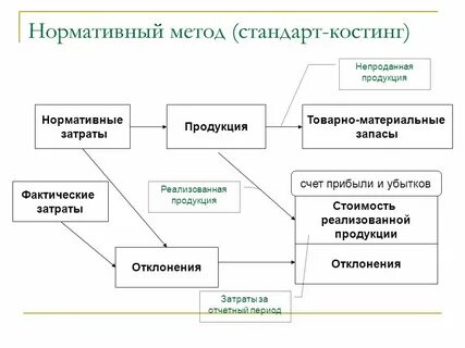 Нормативный метод в образовании