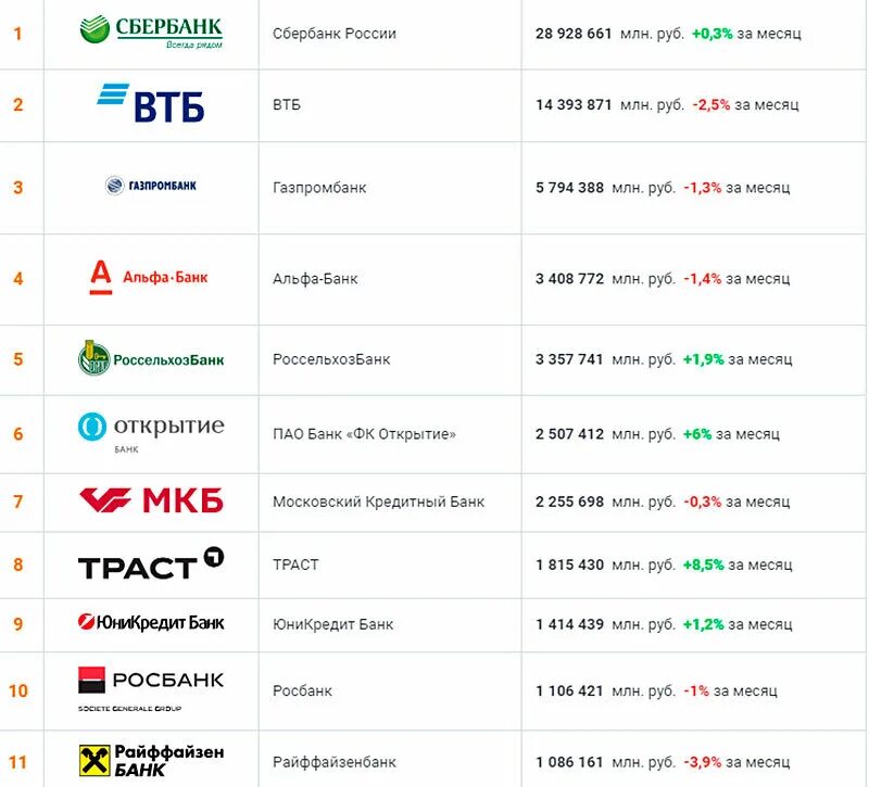 Какой банк открыто сейчас. Список надежных банков России 2021. Рейтинг надёжности банков России на 2020. Топ 100 банков России 2020. Список банков России по рейтингу 2021.