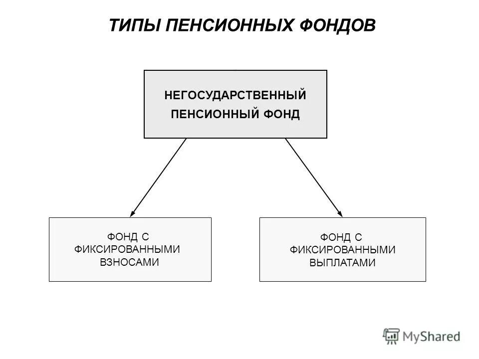 Экономика пенсионных фондов. Типы пенсионных фондов. Схема деятельности НПФ. Структура негосударственных пенсионных фондов. Схема структура деятельности НПФ.