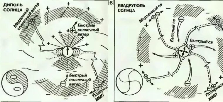 Магнитное поле солнца меняет свое направление каждые. Диполь и квадруполь. квадруполь солнца. квадруполь магнитного поля земли. пропеллер в виде свастики.