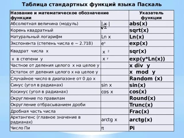 Строки стандартные функции. Таблица Паскаль таблица Паскаль. Как записать логарифм в Паскале. Натуральный логарифм в Паскале. Математическое обозначение функции.