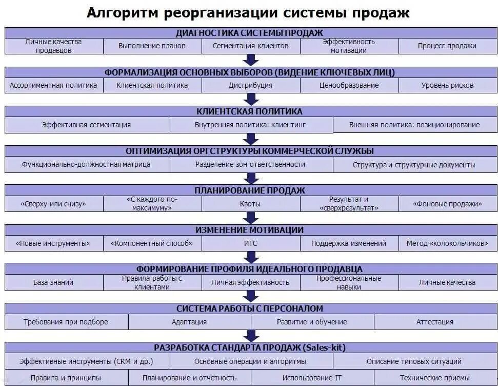 Пошаговый алгоритм. Алгоритм продаж. Алгоритм реорганизации системы продаж. План организации отдела продаж. Алгоритм работы с клиентом.