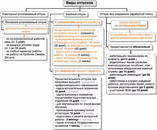 Отпуска реализации. Схема виды отпусков и порядок их предоставления. отпуска и их виды порядок предоставления отпусков. таблица виды отпусков продолжительность. виды отпусков таблица тк рф.
