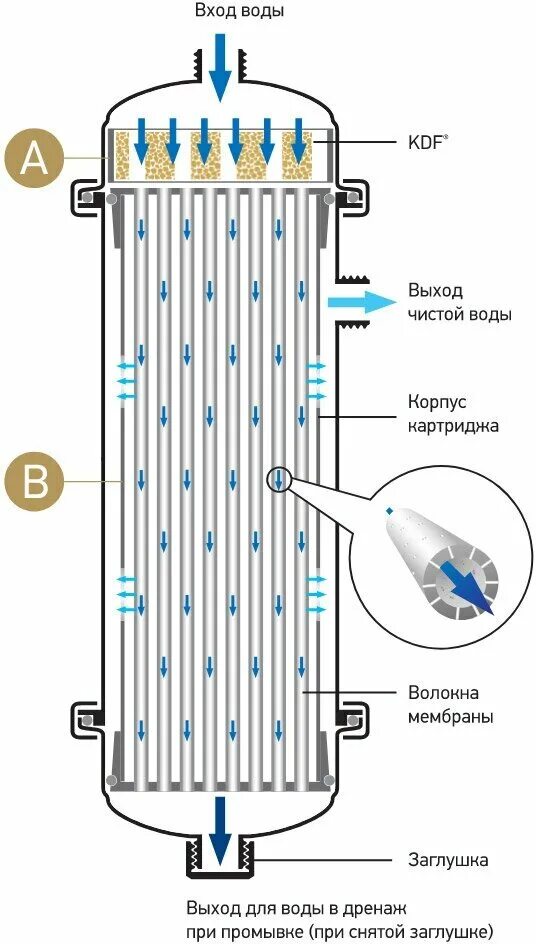 Титановая очистка воды. Ультрафильтрация мембранная схема. Мембранная фильтрация схема. Мембранный фильтр для очистки воды в разрезе. Мембрана ультрафильтрации 4050.