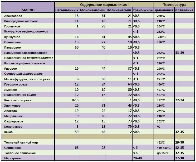 Таблица дымления масел. Масло виноградной косточки состав жирных кислот. Температура горения растительных масел. Температура плавления подсолнечного масла. Температура кипения растительных масел таблица.