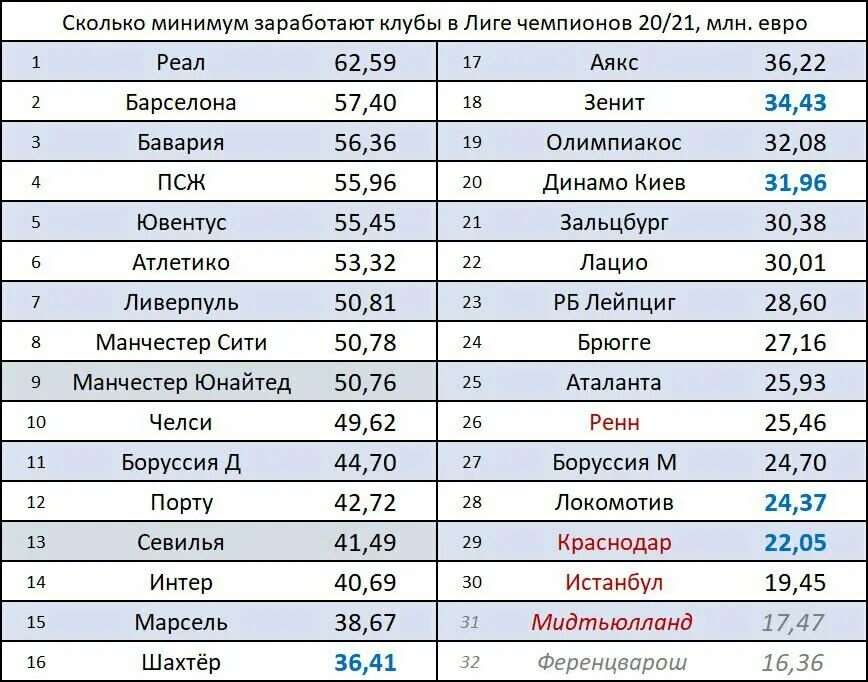 Сколько клубов в Лиге чемпионов. Сколько в клубе. Сколько зарабатывают футбольные клубы. Сколько зарабатывает клуб в ЛЧ.