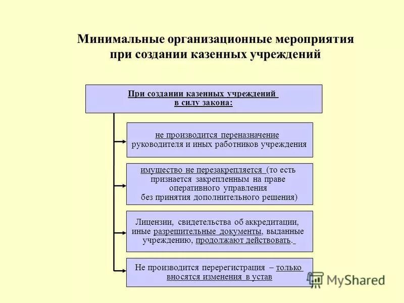 Имущество учреждения закрепляется