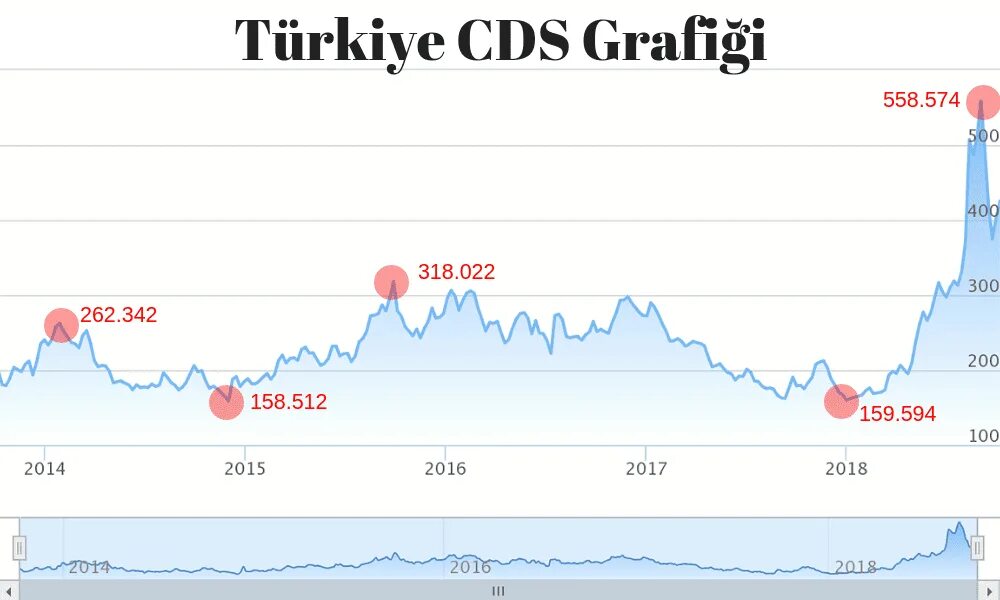 Turkey CDS. Котировки CDS. CDS USA график. График CDS В 2008.