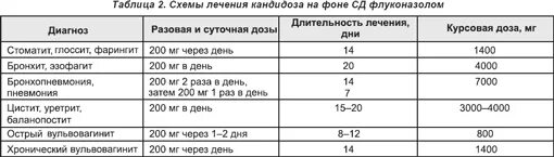 Схема хроническая молочница. Лечение молочницы схема лечения флуконазолом. Схема лечения флуконазолом при кандидозе. Флуконазол при молочнице у мужчин схема лечения. Флуконазол схема лечения при кандидозе.