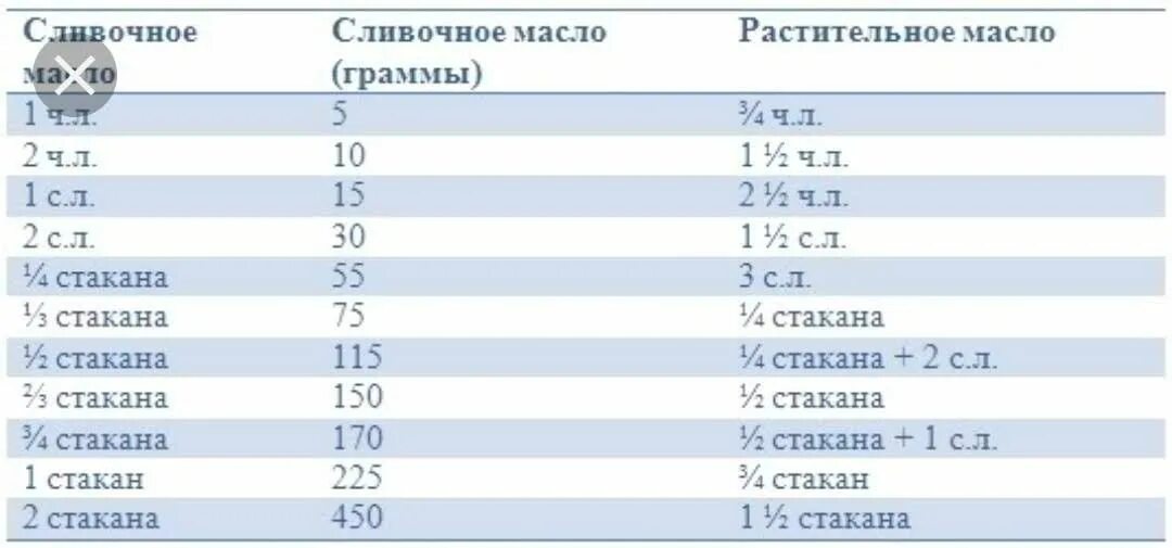 120 грамм сливочного масла. 100 Грамм сливочного масла заменить растительным маслом. Сливочное масло заменить растительным пропорции. Заменить сливочное масло на растительное в выпечке пропорции. Соотношение сливочного и растительного масла в выпечке.