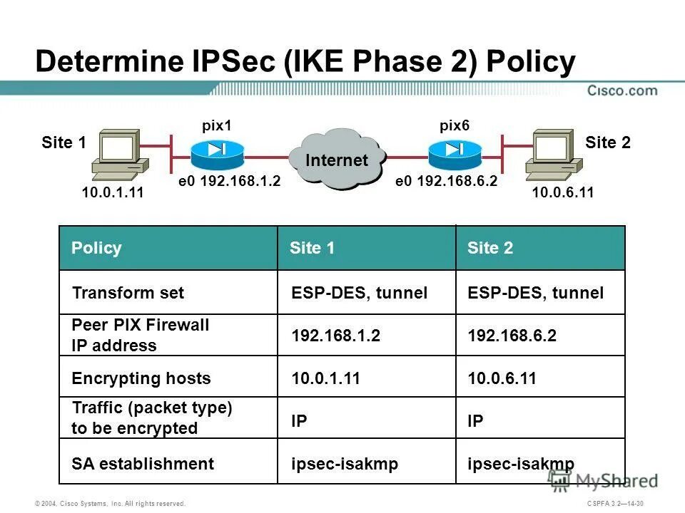 Общий ключ ipsec