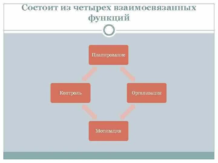 Планирование организация мотивация контроль. Процесс управления состоит из функций. Схема колесо менеджмент. Управленческое колесо функции менеджмента. Состоит из четырех основных