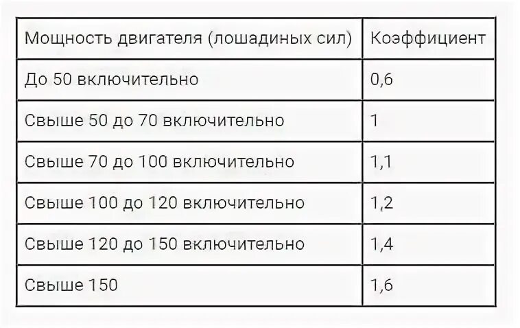 Мощность до 10 л с. ОСАГО Лошадиные силы коэффициент. Коэффициенты в страховке ОСАГО мощности двигателя. Коэффициент от лошадиных сил ОСАГО. Коэффициент мощности двигателя ОСАГО 2023 таблица.