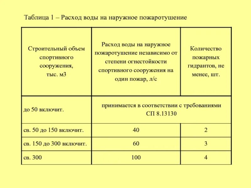 Определить расход воды на пожаротушение. Таблица расхода воды на пожаротушение. Расход на наружное пожаротушение. Расход воды на наружное пожаротушение. Расход воды на наружное пожаротушение таблица.