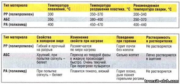 Температура плавления 120. Температура плавления пластмассы таблица. Температура сварки ABS пластика. Температура пайки пластиков таблица. Температуры плавления пластиков таблица.