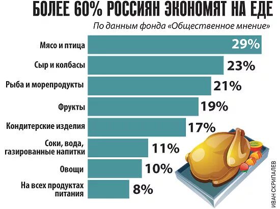 Сколько человек тратит на еду в месяц. Россияне экономят на еде. Сколько россияне тратят на еду. Тратить на еду. Статистика экономии человека.